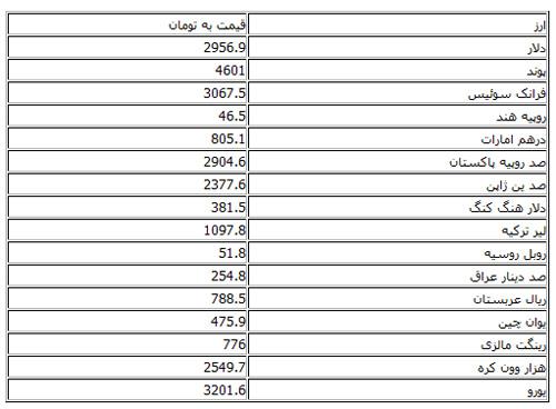 کاهش نرخ رسمی ۱۹ ارز