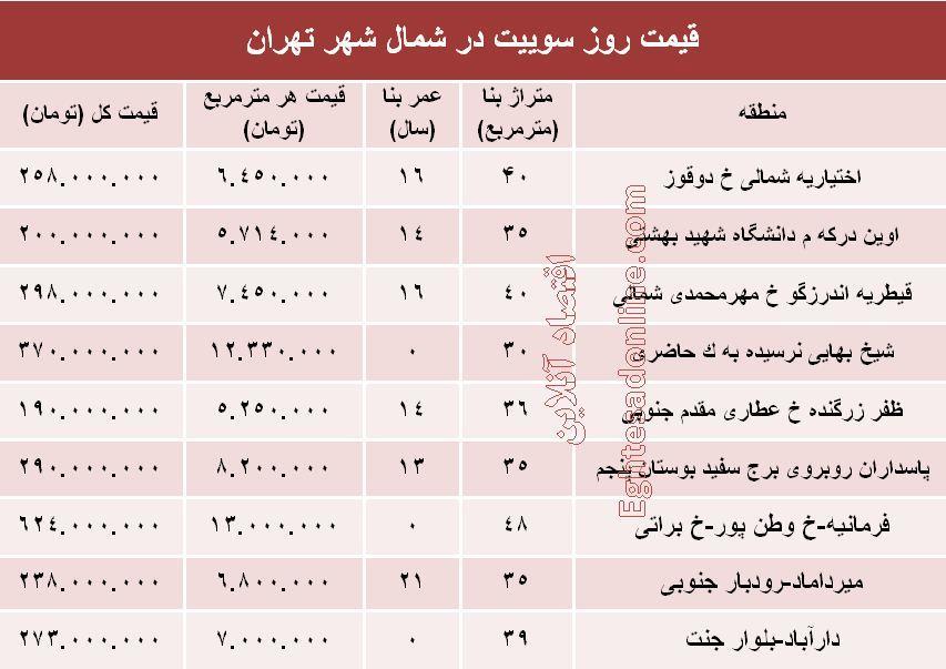 از «طلا و ارز در آخرین روز معاملاتی مهرماه» تا «قیمت مناسب نفت برای ایران»