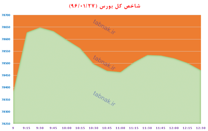 از «فرش قرمز وزارت صنعت برای خودروسازان» تا «سونامی تازه اقتصاد اروپا با انتخابات فرانسه»