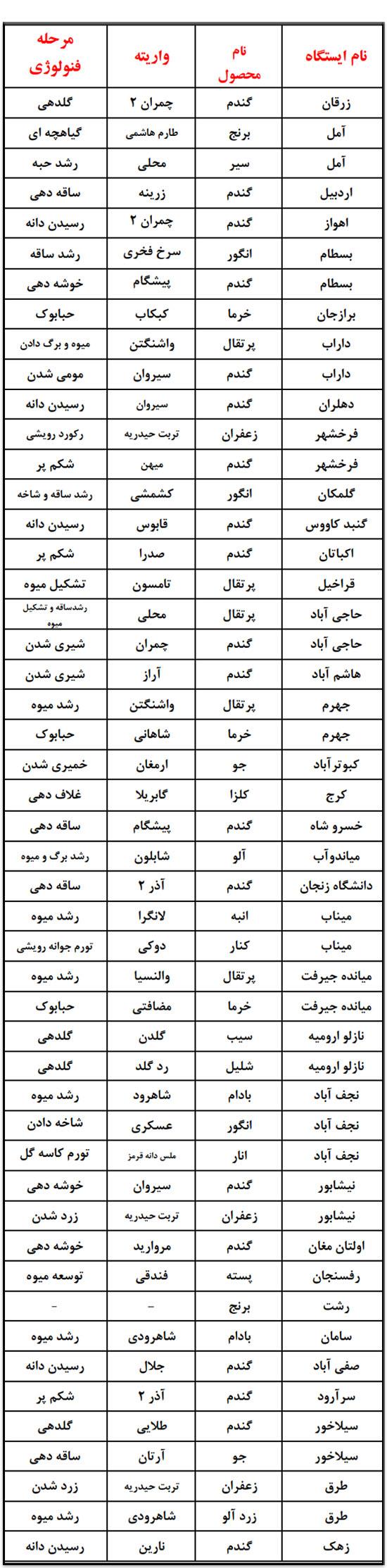 میوه ها و محصولات کشاورزی کدام منطقه ایران، زودتر می رسند؟