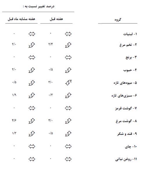 افزایش 2.4 درصدی قیمت تخم مرغ/ ثبات در قیمت گوشت قرمز