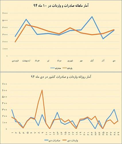 صعود تجارت در دی ماه