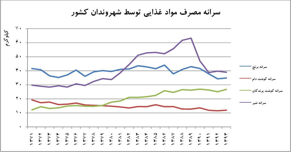 حذف یک نفر از جمعیت هر خانوار