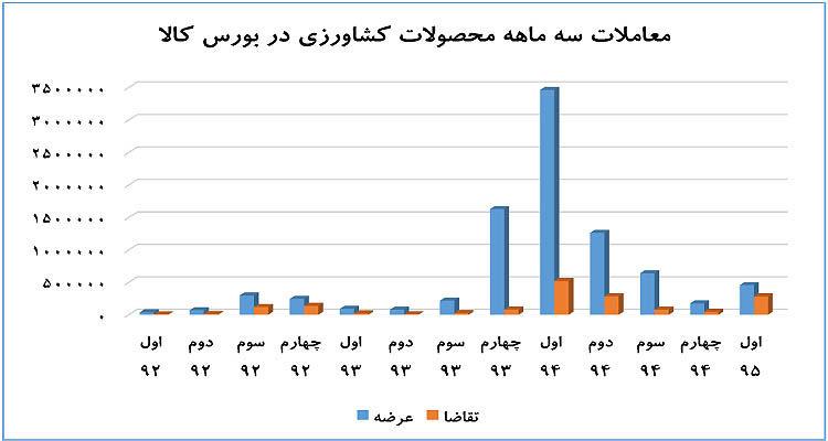 ابزارسازی نوین معاملاتی در تالار کشاورزی