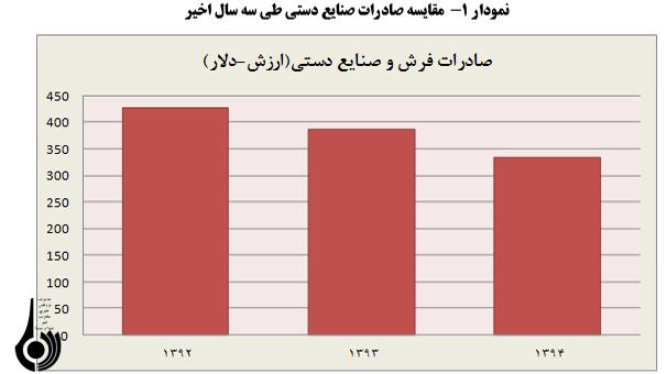 دست هایی برای گره گشایی ازاقتصاد(20 خرداد،روزجهانی صنایع دستی)