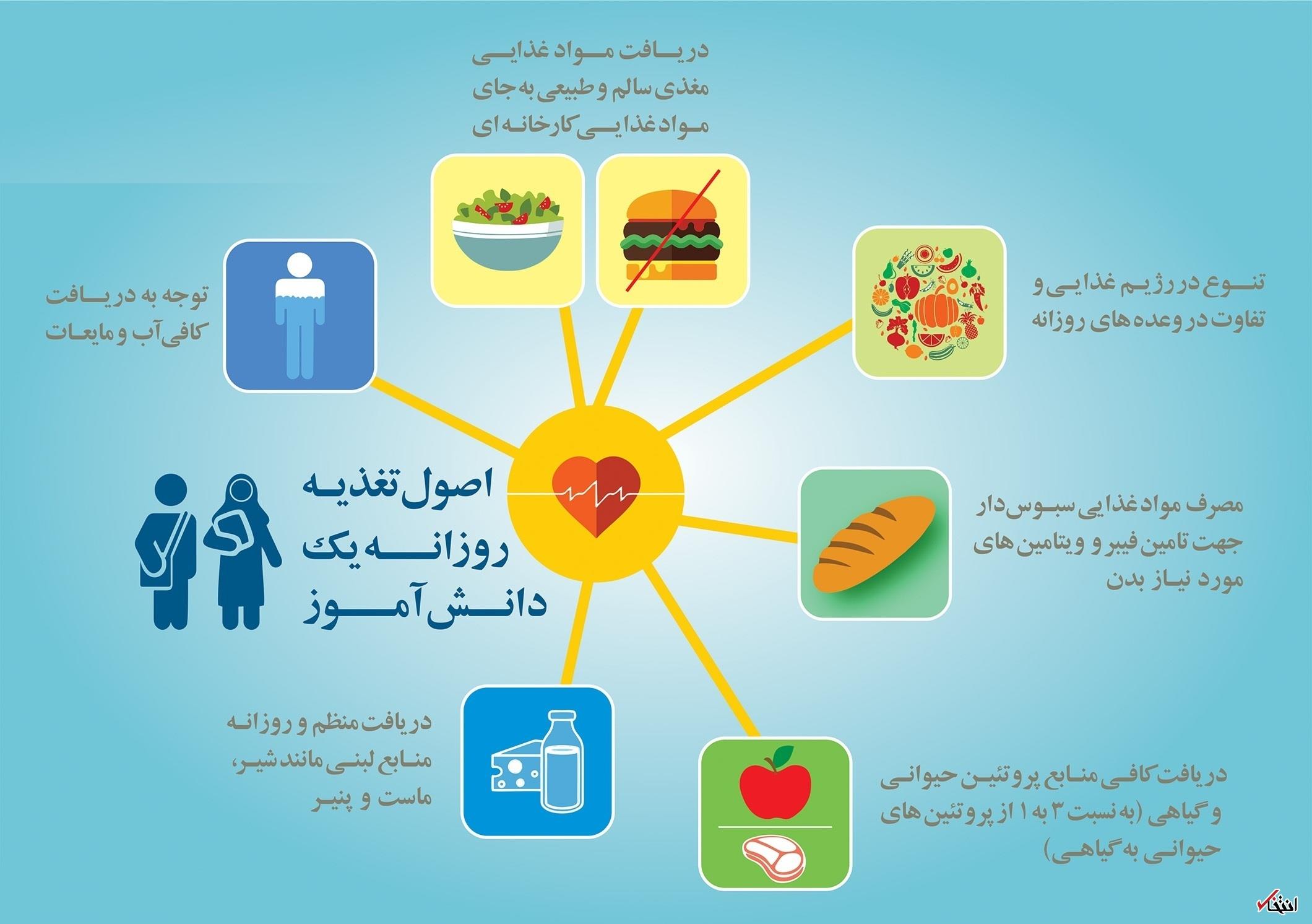 اصول تغذیه روزانه یک دانش آموز +اینفوگرافیک