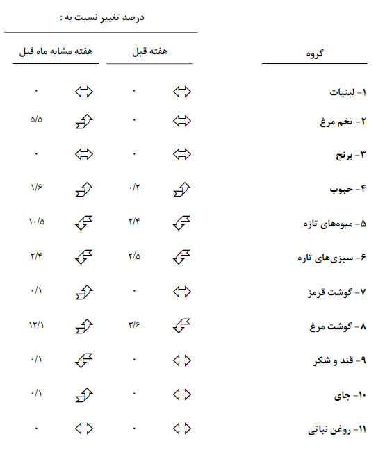 قیمت گوشت مرغ ۳.۶ درصد کاهش یافت/ ثبات در نرخ 3 گروه مواد غذایی