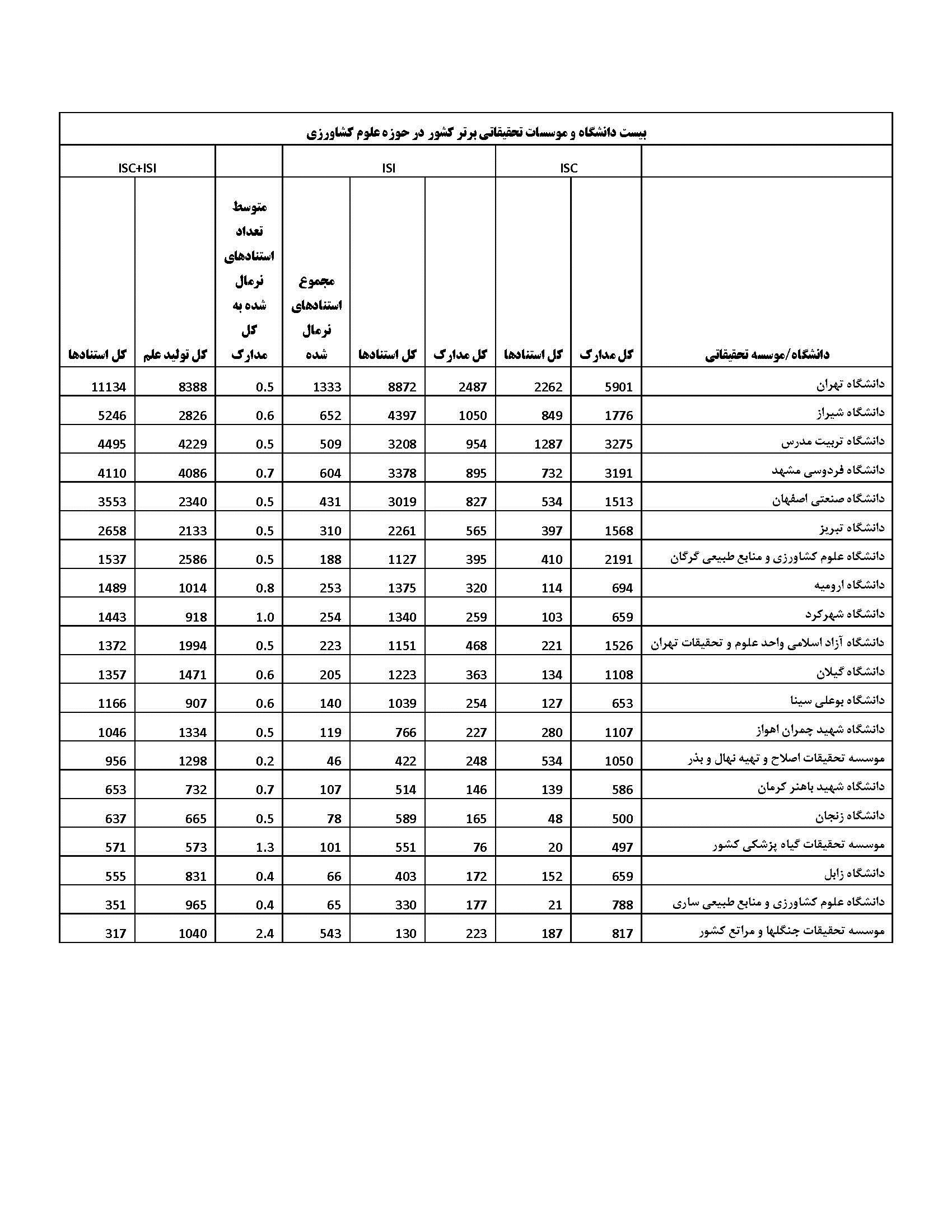 دانشگاه ارومیه، هشتمین دانشگاه برتر حوزه علوم کشاورزی ایران