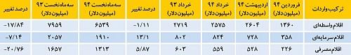 سه ضلع واردات در فصل بهار