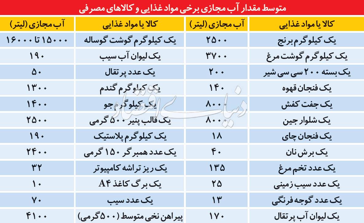 اطلاعات آب مجازی در تجارت